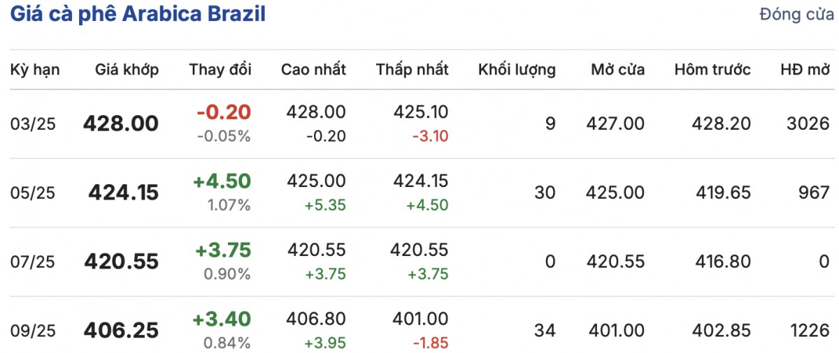Giá cà phê trong nước ngày 26/1/2025 trung bình tăng 1.000 đồng/kg Giá cà phê trong nước ngày 26/1/2025 trung bình tăng 1.000 đồng/kg