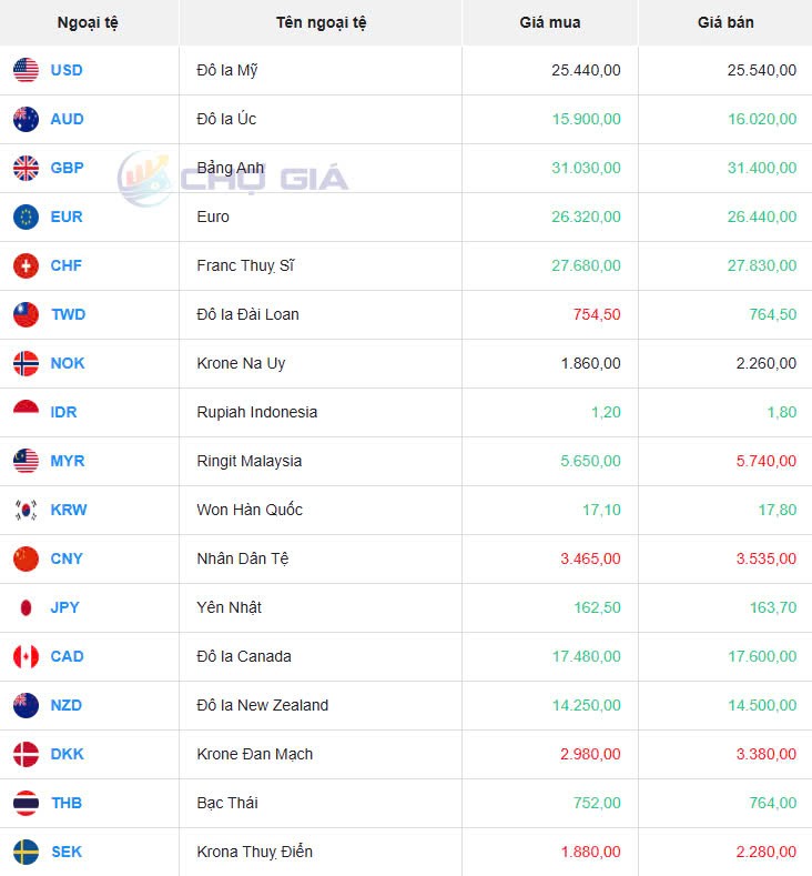 Tỷ giá USD hôm nay 26/01/2025: Tỷ giá USD hôm nay 26/01/2025: