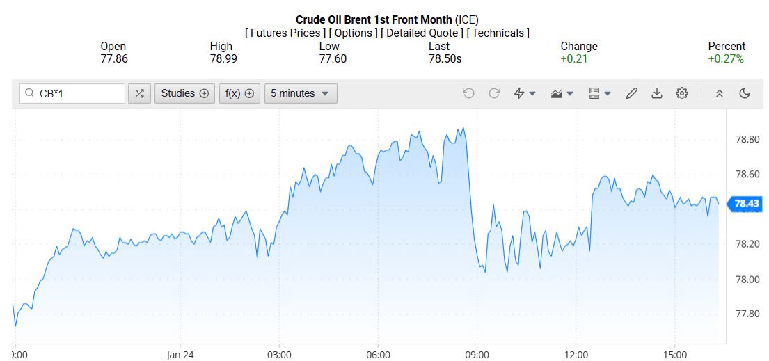 Giá xăng dầu hôm nay 27/01/2025: Giá xăng dầu hôm nay 27/01/2025: