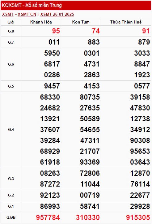 XSMT 27/1, Kết quả xổ số miền Trung hôm nay 27/1/2025