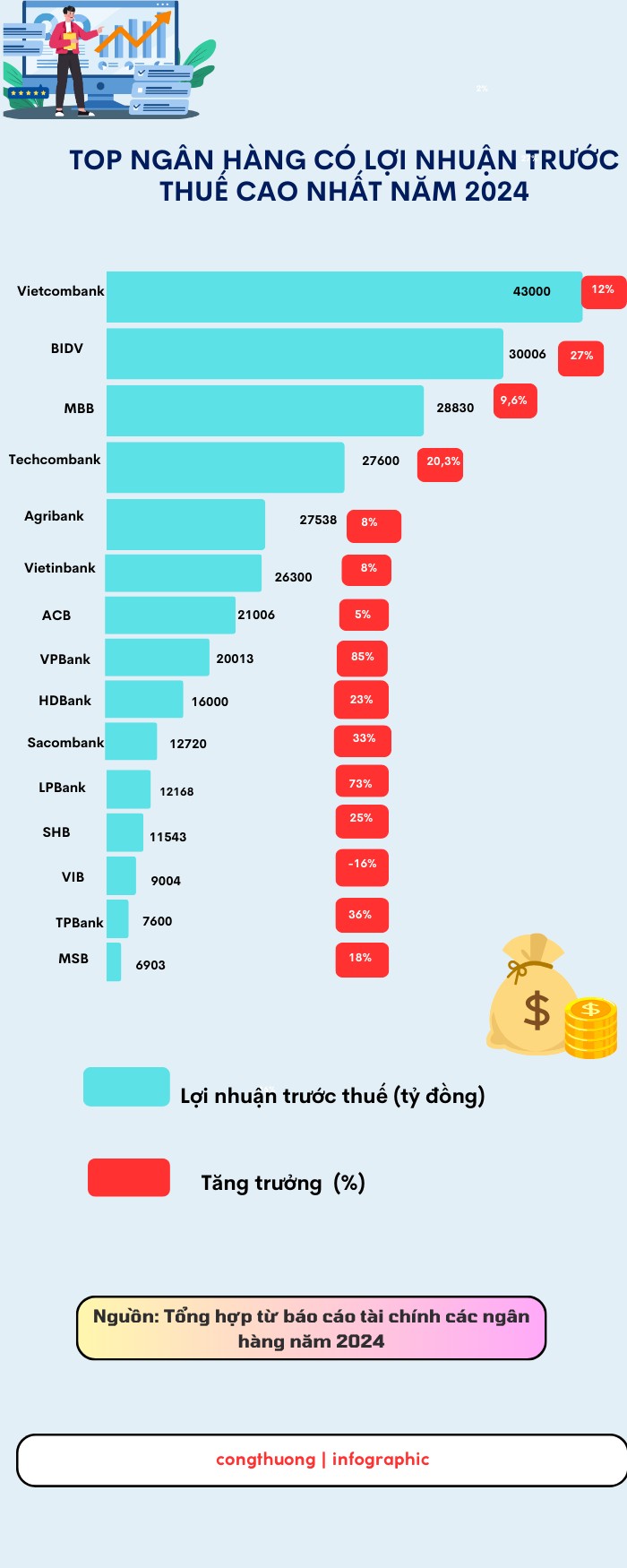 Infographic | Top ngân hàng có lợi nhuận cao nhất năm 2024