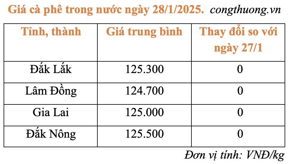 Giá cà phê hôm nay 28/1/2025: Giá cà phê hôm nay 28/1/2025: