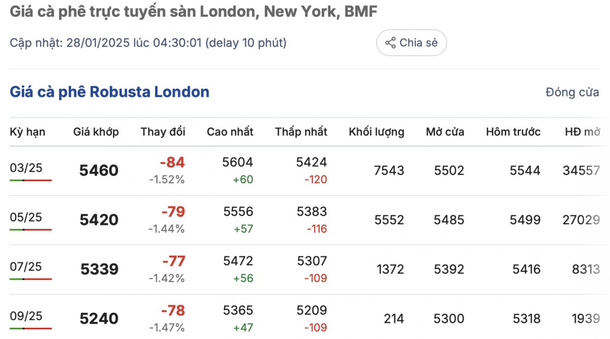 Giá cà phê hôm nay 28/1/2025: Giá cà phê hôm nay 28/1/2025: