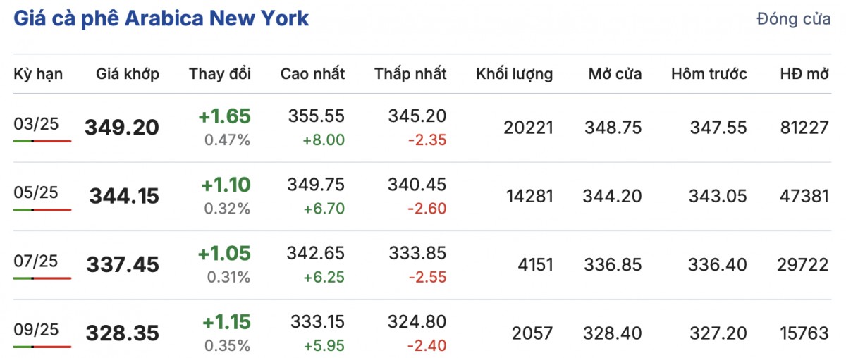 Giá cà phê hôm nay 28/1/2025: Giá cà phê hôm nay 28/1/2025: