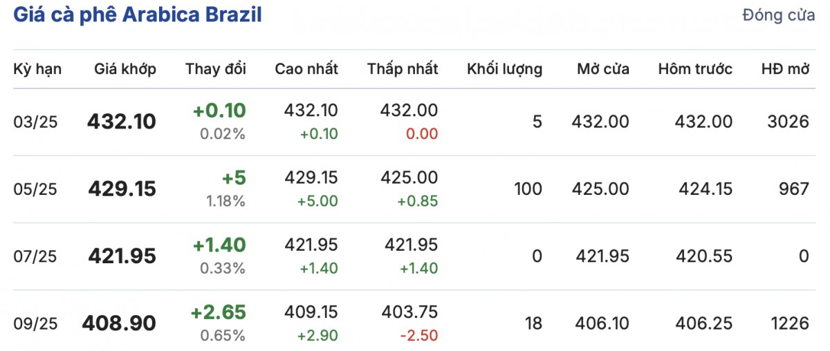 Giá cà phê hôm nay 28/1/2025: Giá cà phê hôm nay 28/1/2025: