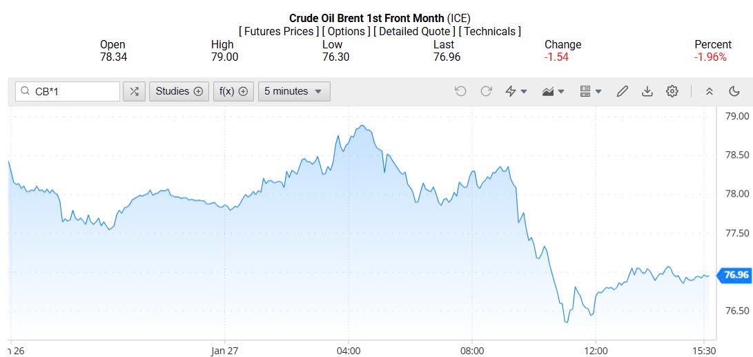 Giá xăng dầu hôm nay 28/01/2025: Giá xăng dầu hôm nay 28/01/2025: