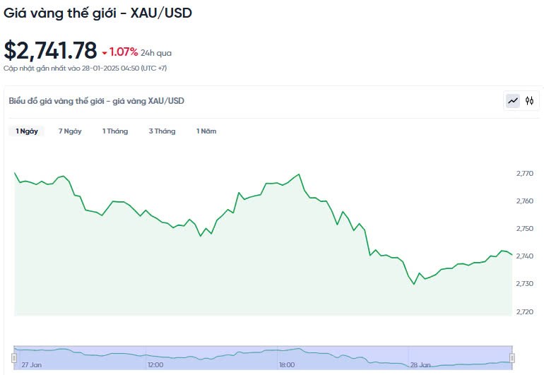 Giá vàng hôm nay 28/01/2025: