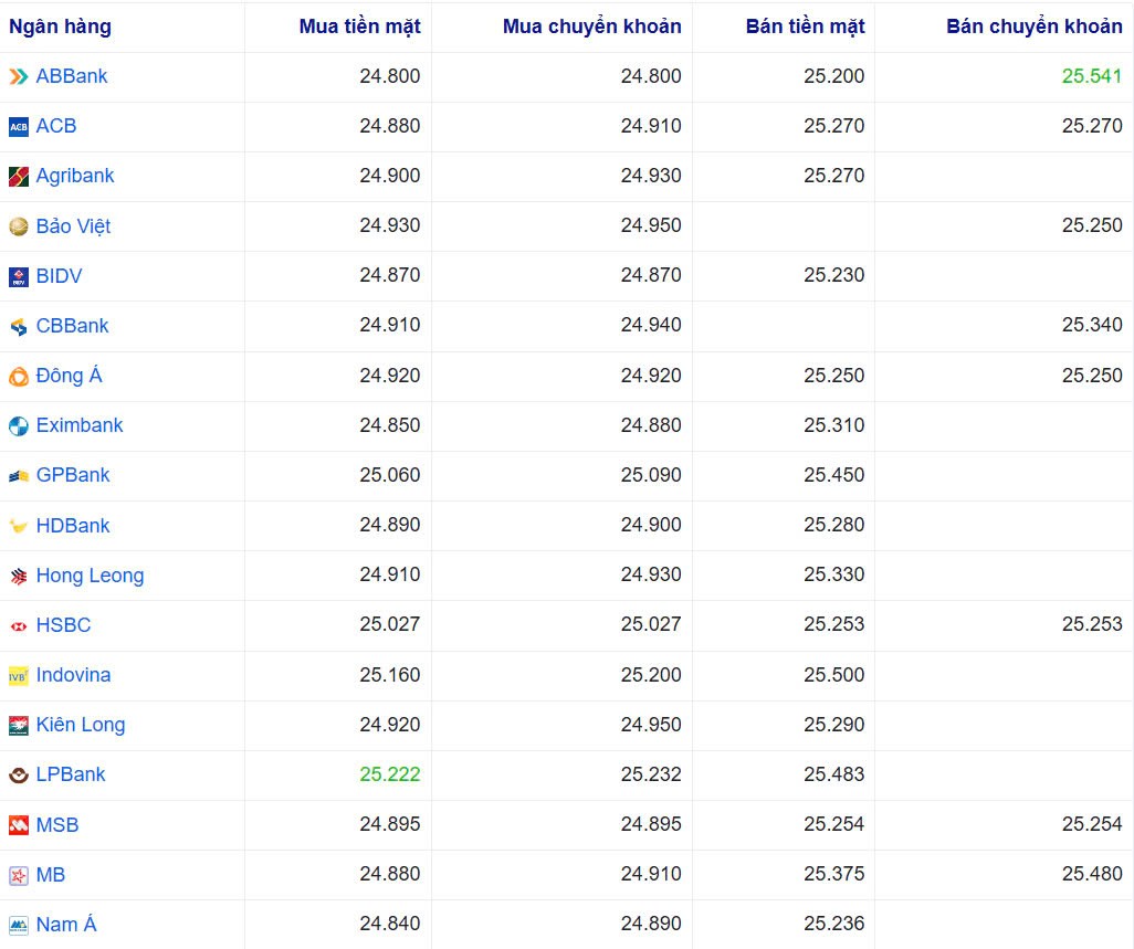 Tỷ giá USD hôm nay 28/01/2025: Tỷ giá USD hôm nay 28/01/2025: