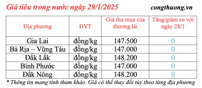 Giá tiêu hôm nay 29/1/2025, trong nước cao nhất hơn 48.000 đồng/kg