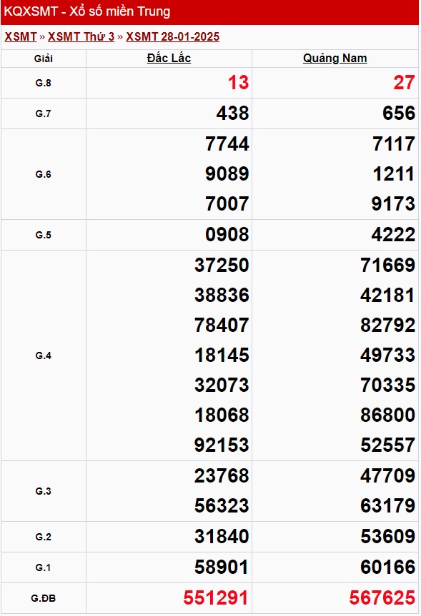 XSMT 29/1, xem kết quả xổ số miền Trung hôm nay 29/1/2025