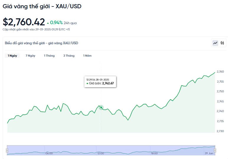 Giá vàng hôm nay 29/01/2025: Giá vàng hôm nay 29/01/2025: