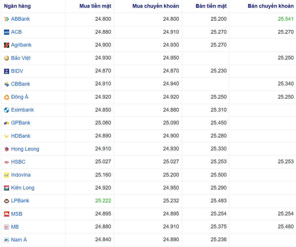 Tỷ giá USD hôm nay 29/01/2025: