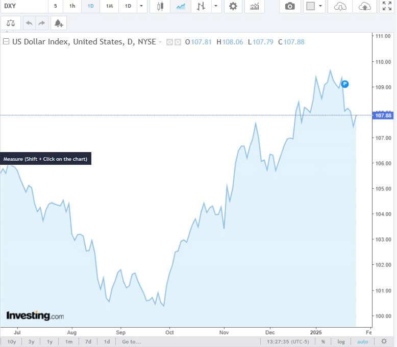 Tỷ giá USD hôm nay 29/01/2025: