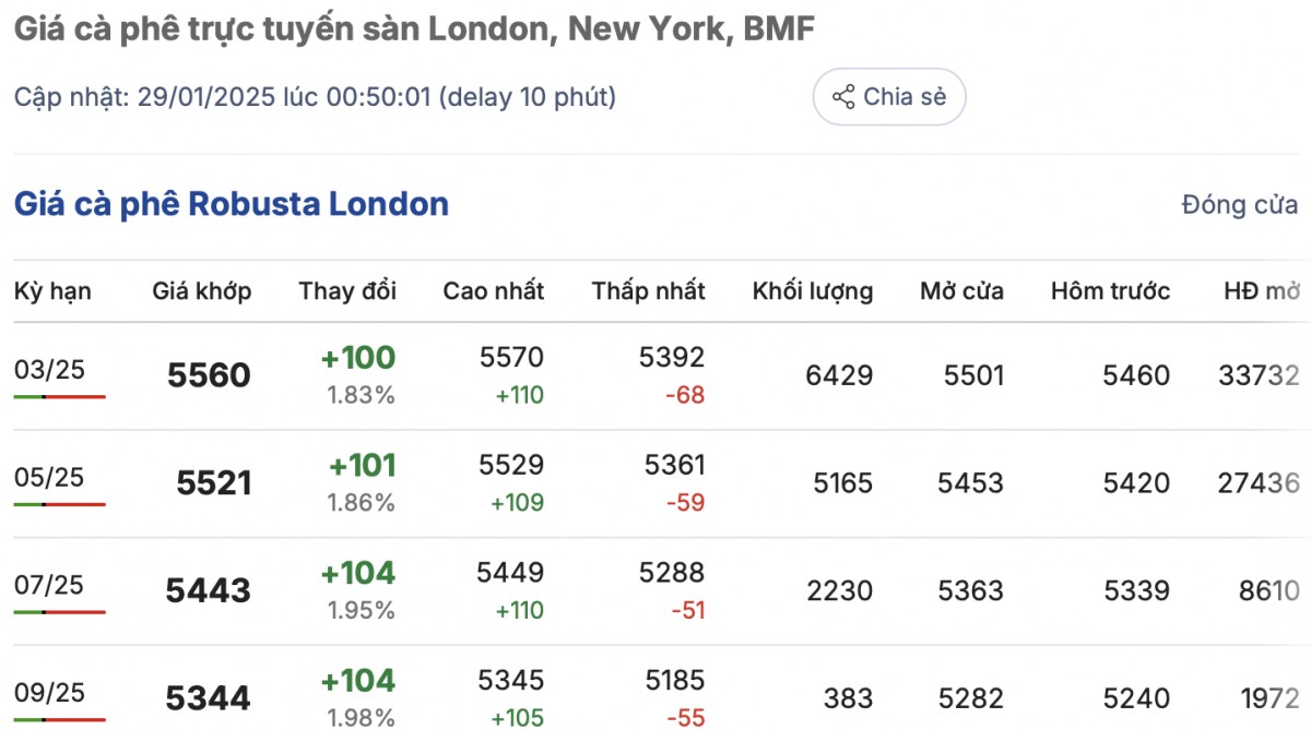 Giá cà phê trong nước ngày Mùng 1 Tết giảm 1.000 đồng/kg Giá cà phê trong nước ngày Mùng 1 Tết giảm 1.000 đồng/kg