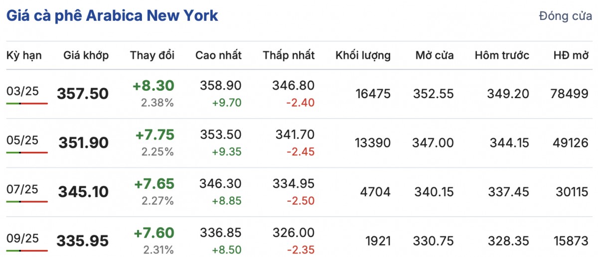 Giá cà phê trong nước ngày Mùng 1 Tết giảm 1.000 đồng/kg Giá cà phê trong nước ngày Mùng 1 Tết giảm 1.000 đồng/kg