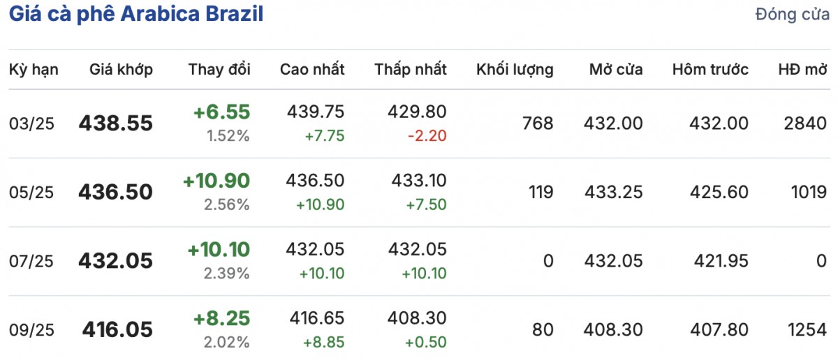 Giá cà phê trong nước ngày Mùng 1 Tết giảm 1.000 đồng/kg Giá cà phê trong nước ngày Mùng 1 Tết giảm 1.000 đồng/kg