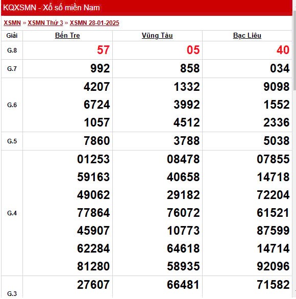 XSMN 1/2, trực tiếp Kết quả xổ số miền Nam 1/2/2025
