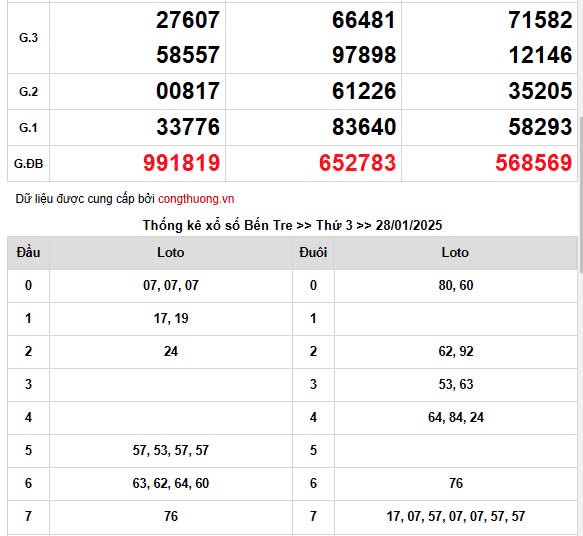XSMN, Xổ số miền Nam ngày 28 tháng 1 XSMN, Xổ số miền Nam ngày 28 tháng 1