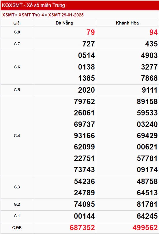 XSMT 29/1, xem kết quả xổ số miền Trung hôm nay 29/1/2025 XSMT 29/1, xem kết quả xổ số miền Trung hôm nay 29/1/2025