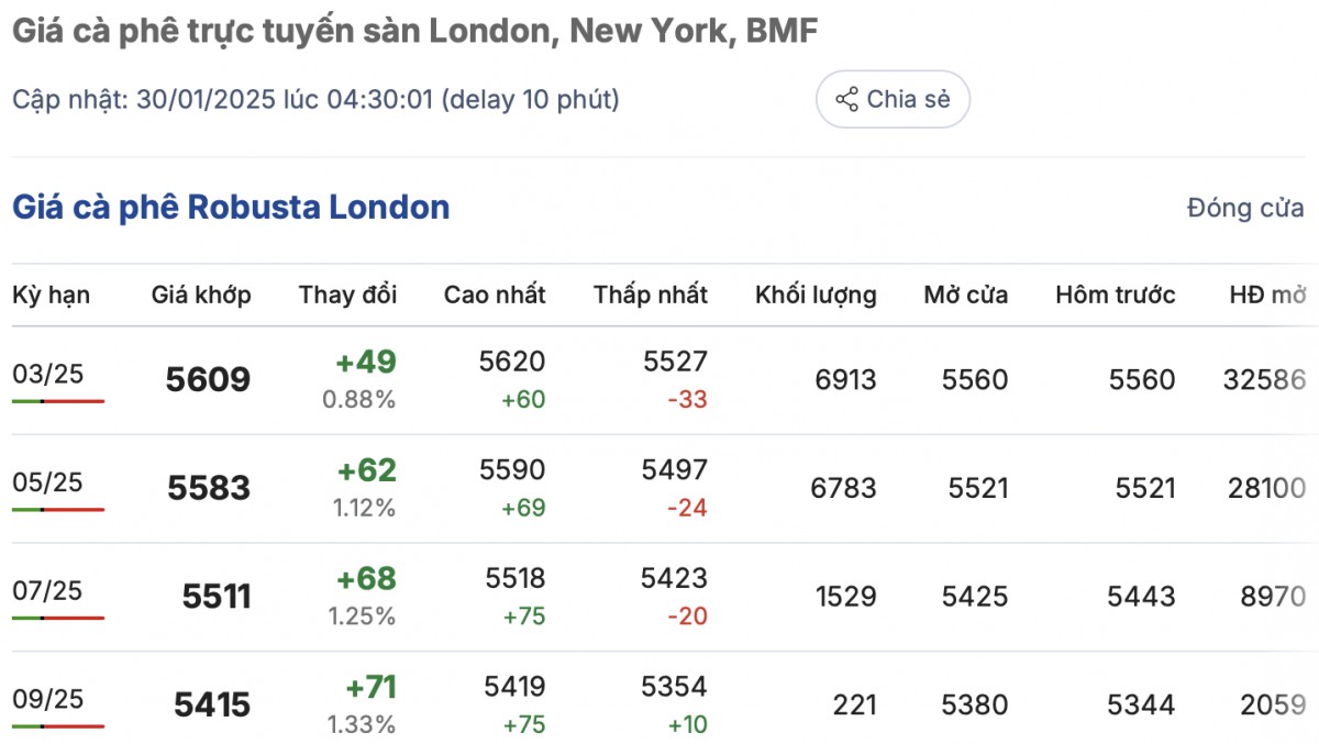 Giá cà phê trong nước ngày Mùng 2 Tết tăng rất mạnh Giá cà phê trong nước ngày Mùng 2 Tết tăng rất mạnh