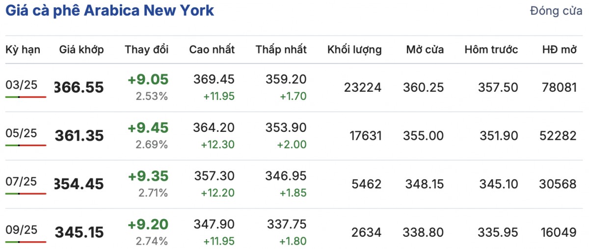 Giá cà phê trong nước ngày Mùng 2 Tết tăng rất mạnh Giá cà phê trong nước ngày Mùng 2 Tết tăng rất mạnh