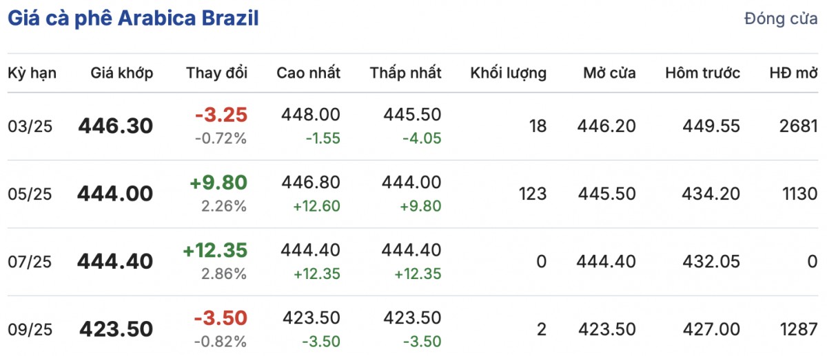 Giá cà phê trong nước ngày Mùng 2 Tết tăng rất mạnh Giá cà phê trong nước ngày Mùng 2 Tết tăng rất mạnh