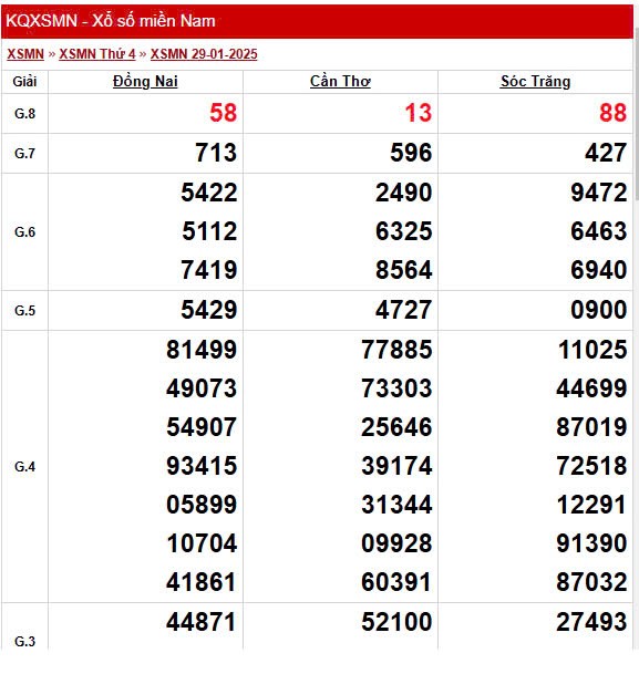 Kết quả Xổ số miền Nam ngày 31/1/2025, XSMN 31/1, KQXSMN