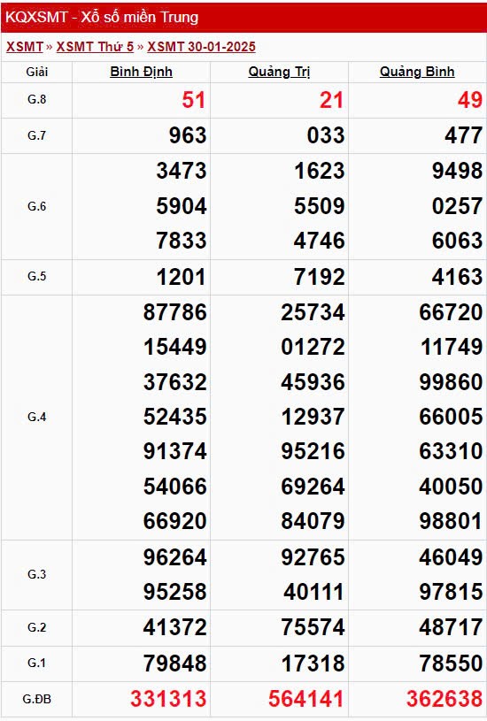 XSMT 30/1, xem kết quả xổ số miền Trung hôm nay 30/1/2025 XSMT 30/1, xem kết quả xổ số miền Trung hôm nay 30/1/2025