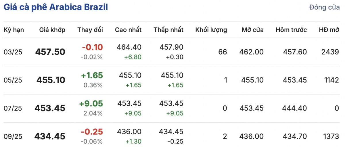 Giá cà phê trong nước hôm nay 31/1/2025 tiếp tục 'nhảy múa'