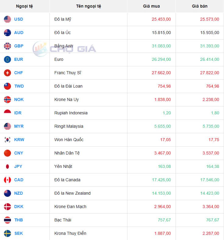 Tỷ giá USD hôm nay 31/01/2025: Tỷ giá USD hôm nay 31/01/2025: