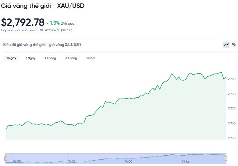 Giá vàng hôm nay 31/01/2025: Giá vàng hôm nay 31/01/2025:
