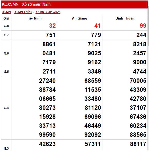 XSMN 2/2, trực tiếp Kết quả xổ số miền Nam 2/2/2025