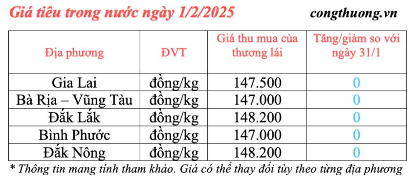 Giá tiêu hôm nay 1/2/2025, trong nước duy trì ổn định