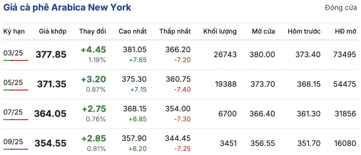 Giá cà phê trong nước ngày 1/2/2025 bứt phá lập đỉnh mới