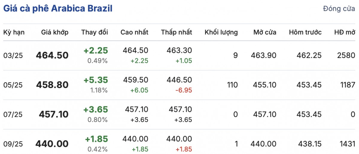 Giá cà phê trong nước ngày 1/2/2025 bứt phá lập đỉnh mới