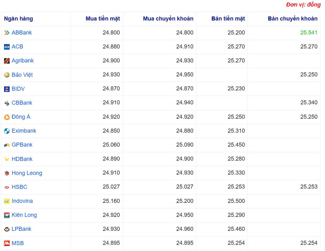 Tỷ giá USD hôm nay 01/02/2025: Tỷ giá USD hôm nay 01/02/2025: