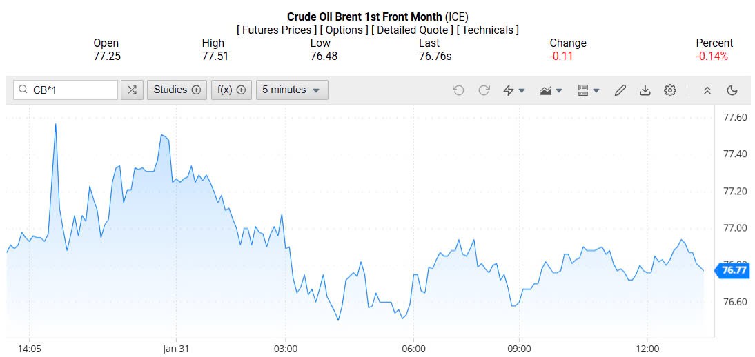 Giá xăng dầu hôm nay 01/02/2025: Giá xăng dầu hôm nay 01/02/2025: