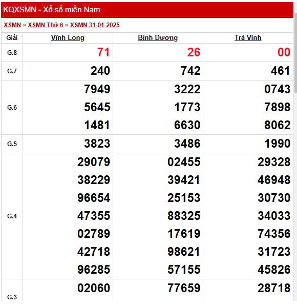 Kết quả Xổ số miền Nam ngày 3/2/2025, XSMN 2/2, KQXSMN