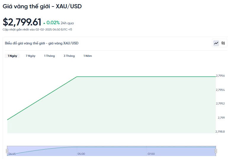 Giá vàng hôm nay 02/02/2025: Giá vàng hôm nay 02/02/2025: