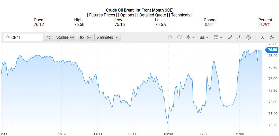 Giá xăng dầu hôm nay 02/02/2025: Giá xăng dầu hôm nay 02/02/2025: