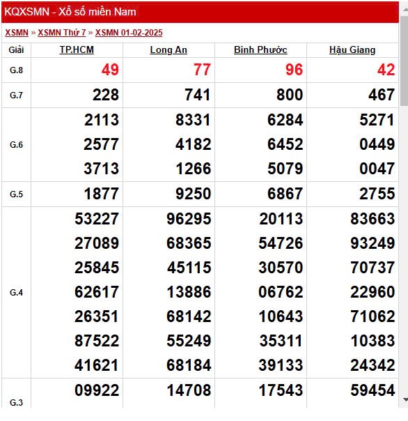 XSMN 5/2, trực tiếp Kết quả xổ số miền Nam 5/2/2025