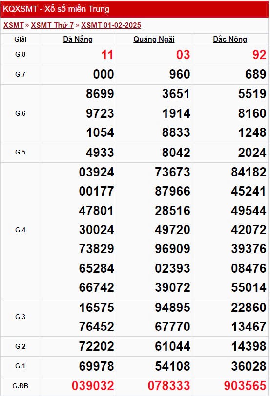 XSMT 1/2, xem kết quả xổ số miền Trung hôm nay 1/2/2025 XSMT 1/2, xem kết quả xổ số miền Trung hôm nay 1/2/2025