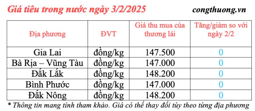 Giá tiêu hôm nay 3/2/2025, trong nước tiếp đà ổn định