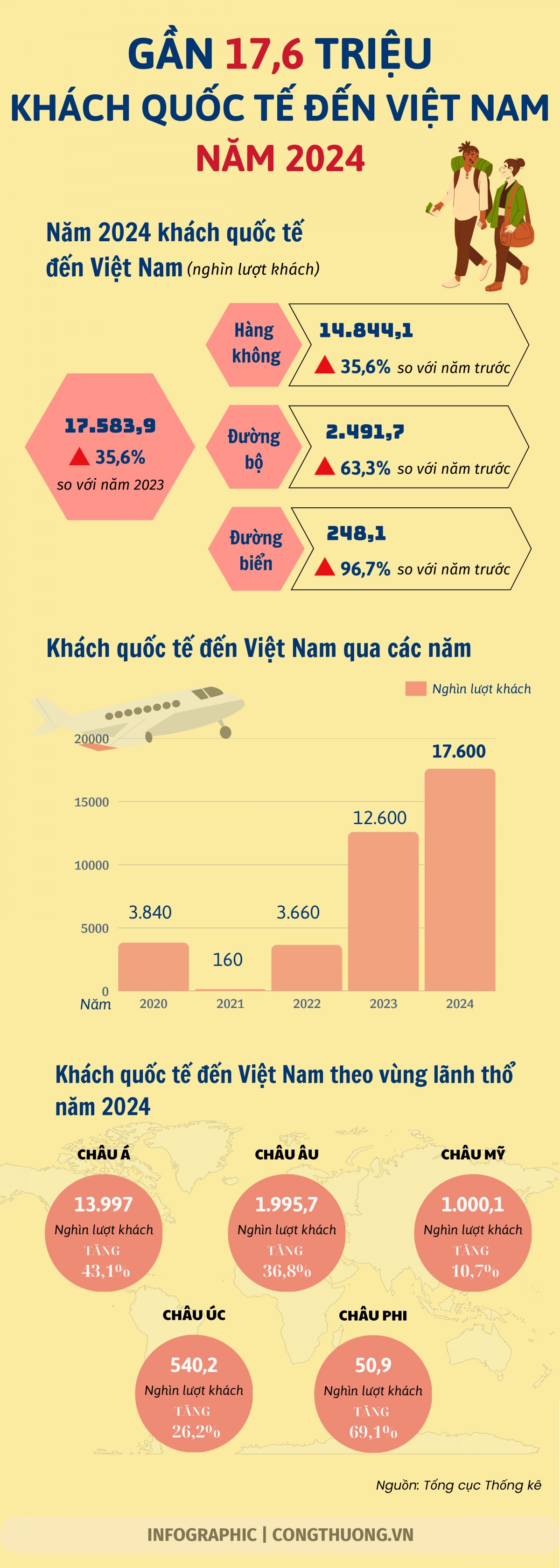 Gần 17,6 triệu khách quốc tế đến Việt Nam năm 2024 Gần 17,6 triệu khách quốc tế đến Việt Nam năm 2024