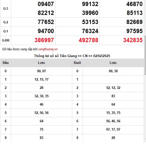 XSMN 3/2, trực tiếp Kết quả xổ số miền Nam 3/2/2025