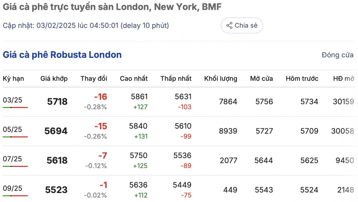 Giá cà phê trong nước hôm nay 3/2/2025 tiếp tục bình ổn Giá cà phê trong nước hôm nay 3/2/2025 tiếp tục bình ổn