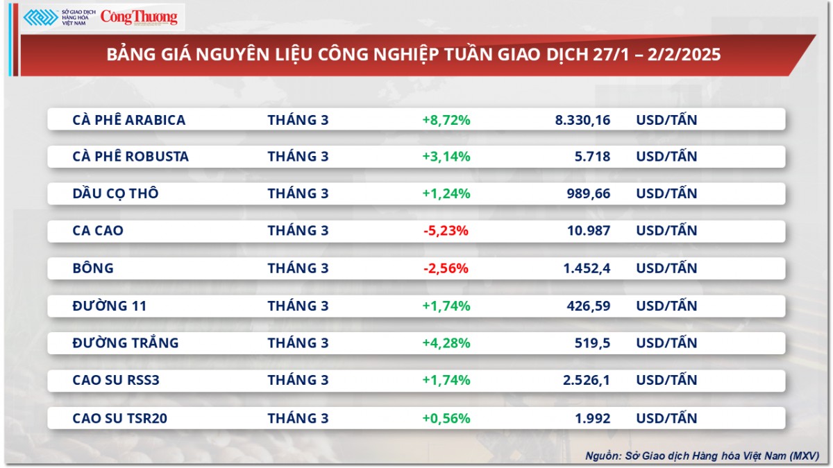 Giá cà phê Arabica leo đỉnh chưa từng có