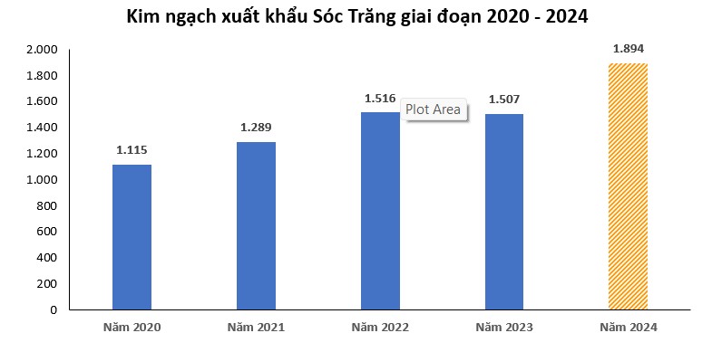 Năm 2024, kim ngạch xuất khẩu của tỉnh Sóc Trăng đạt gần 1,9 tỷ USD. Ảnh: Sở Công Thương tỉnh Sóc Trăng Năm 2024, kim ngạch xuất khẩu của tỉnh Sóc Trăng đạt gần 1,9 tỷ USD. Ảnh: Sở Công Thương tỉnh Sóc Trăng