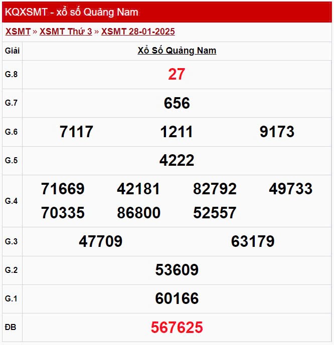 XSQNA 28/1, kết quả xổ số Quảng Nam hôm nay 28/1/2025