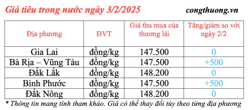 Dự báo giá tiêu ngày mai 4/2/2025, trong nước tăng nhẹ